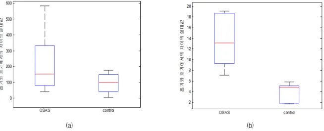 Fig. 12. Boxplot  of  the  absolute  value  of  difference  between  inspiration  and  expiration  using  both  airway  area  analysis  method  and  optical  flow  method  (a)  airway  area  analysis  method  (b)  optical  flow  method.