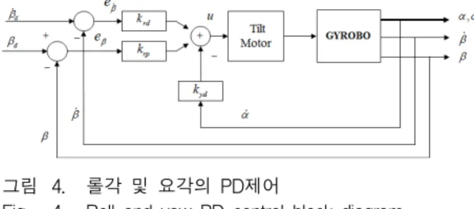 Fig. 4. Roll  and  yaw  PD  control  block  diagram.