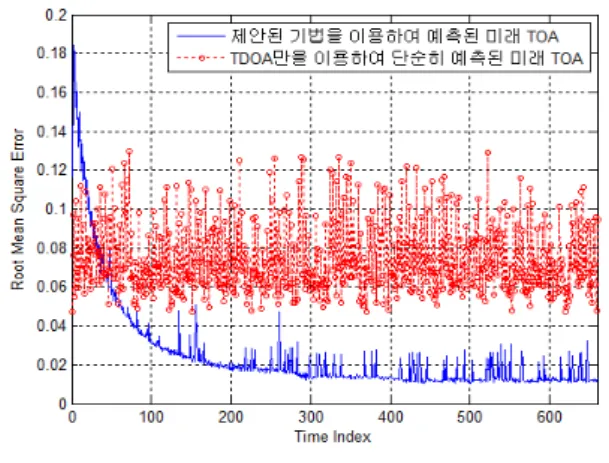 표 1. 미래  도착  시간  추정  모의실험  파라미터 Table 1. Simulation  parameters  for  future  TOA  estimation.