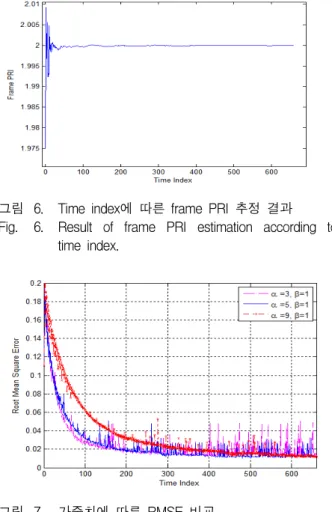 그림 6. Time  index에  따른  frame  PRI  추정  결과 Fig. 6. Result  of  frame  PRI  estimation  according  to 