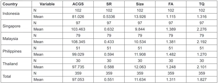 Table 2: Descriptive Statistics as Per Country 