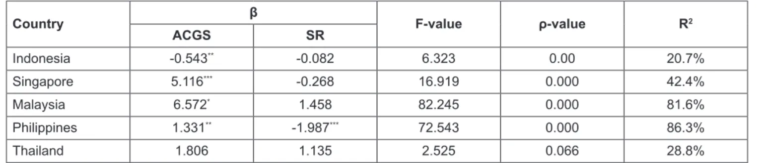 Table 4: Multiple Regression Results Effect of ACGS, SR on FV
