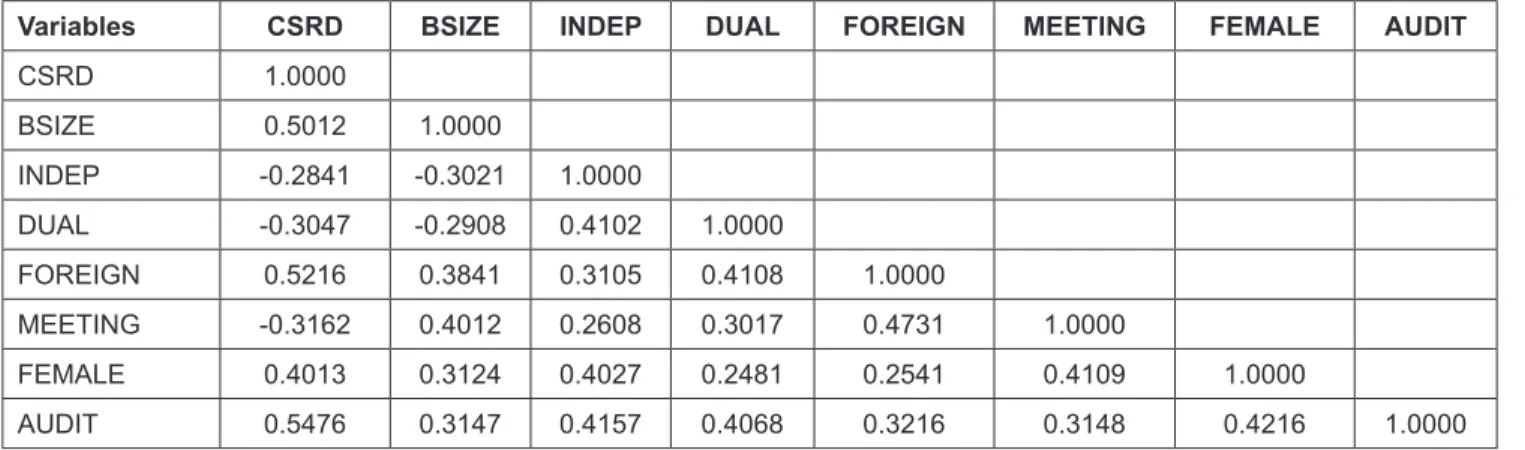 Table 4: Coefficients Variables CSRD α P-value Constant 0.491 0.0000 BSIZE 0.362 0.0000 INDEP -0.014 0.5041 DUAL -0.106 0.3608 FOREIGN 0.463 0.000 MEETING -0.084 0.7128 FEMALE 0.147 0.1405 AUDIT 0.511 0.0000 Observations (N) 155 R squared 0.8064 R squared 