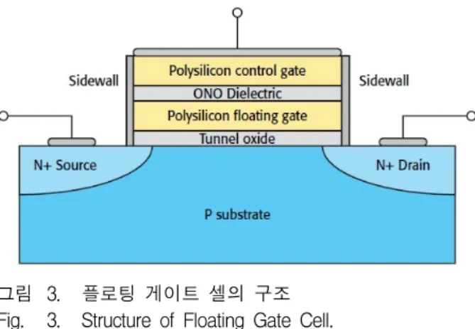 그림 3. 플로팅  게이트  셀의  구조 Fig. 3. Structure  of  Floating  Gate  Cell.