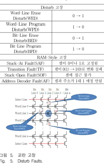 그림 5. 교란  고장 Fig. 5. Disturb  Faults.