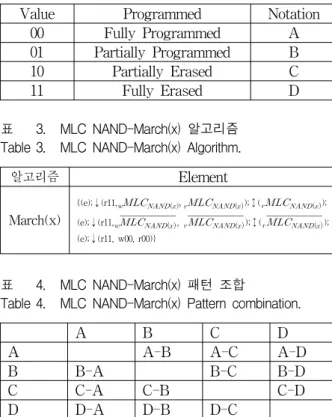 Table 2. MLC  Cell  State  and  Notation  of  Value.