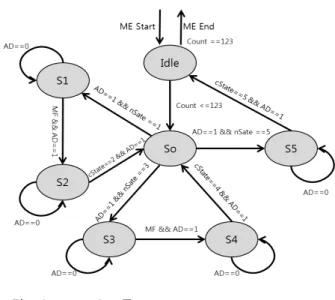 그림 12. FSM  기반  MBIST  구조 Fig. 12. FSM  Based  MBIST  Architecture.