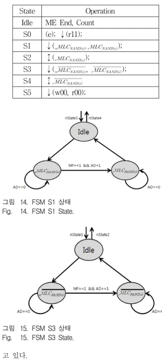 그림 14. FSM  S1  상태 Fig. 14. FSM  S1  State. 그림 15. FSM  S3  상태 Fig. 15. FSM  S3  State