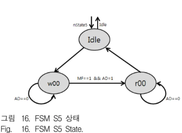 그림 18. FSM  S1/S2  시뮬레이션  결과 Fig. 18. FSM  S1/S2  Simulation  Result.