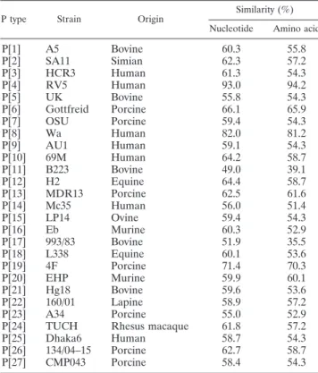 TABLE 1. Nucleotide and amino acid VP4 sequence similarities of strain CUK-1 with those of strains of different P genotypes a