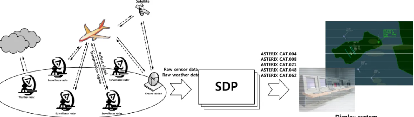 Fig. 1. Flow  of  surveillance  data  and  weather  data  in  ATC  system.