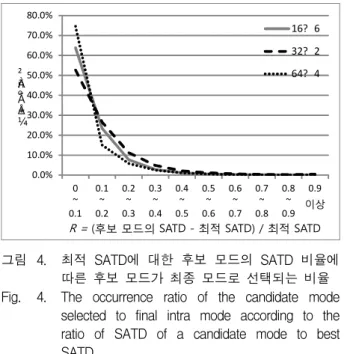 그림 4. 최적  SATD에  대한  후보  모드의  SATD  비율에  따른  후보  모드가  최종  모드로  선택되는  비율 Fig. 4. The  occurrence  ratio  of  the  candidate  mode 