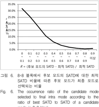 그림 6. 8×8  블록에서  후보  모드의  SATD에  대한  최적  SATD  비율에  따른  후보  모드가  최종  모드로  선택되는  비율