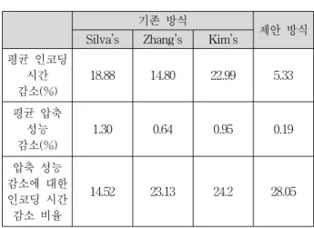 Table 6. The  comparison  between  the  performance  of  the  existing  fast  intra  prediction  method  and  the  performance  of  the  proposed  method.