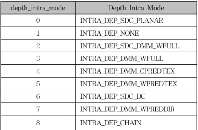Table 1. Specification  of  depth_intra_mode  and  associated  names.