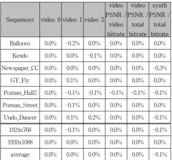 Table 4. BD  rate  results  for  3-view  case  under  CTC.