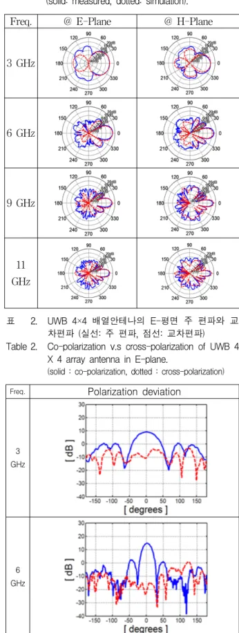 Fig. 3. Designed  of  a  UWB  4  X  4  array  antenna.