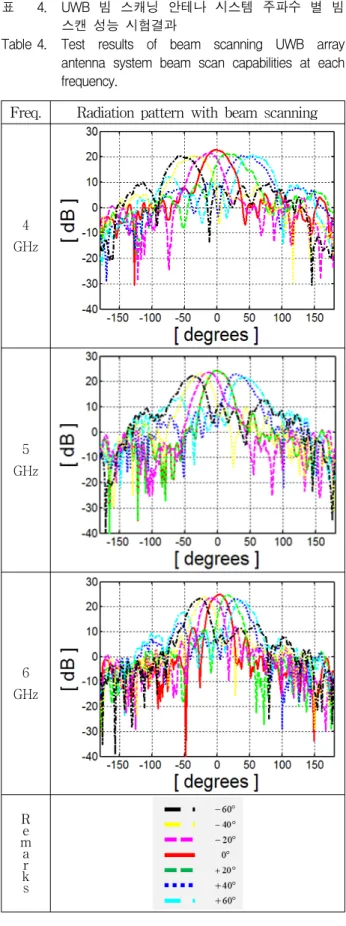 그림 10. UWB  빔  스캐닝  안테나  시스템  실험  #1 Fig. 10. UWB  Beam  Scanning  Antenna  Experiments  #1.