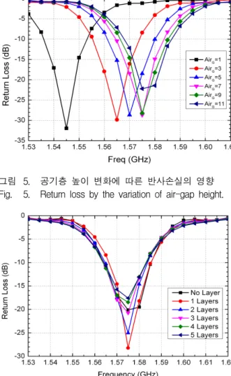 그림 6. 상부덮개의  다중  적층에  의한  반사손실의  영향 Fig. 6. Return  loss  by  increasing  the  number  of 