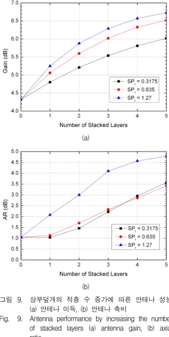 Fig. 9. Antenna  performance  by  increasing  the  number  of  stacked  layers  (a)  antenna  gain,  (b)  axial  ratio
