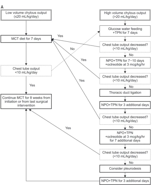 Fig. 1.  Management protocol for  postoperative chylothorax for  chil-dren (A) and adults (B)
