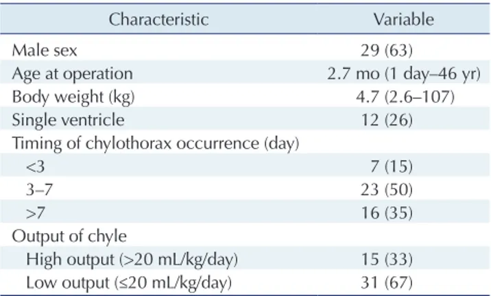 Table 1.  Characteristics of patients with postoperative chylothorax  (n=46)