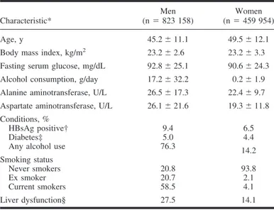 Table 1. Baseline characteristics of men and women in the Korean Cancer