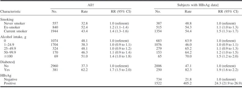 Table 2 shows the age-adjusted rates and the relative risk of hepatocellular carcinoma death in men in relation to smoking, alcohol use, diabetes, and HBsAg status