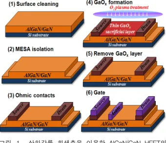 Fig. 1. Overall  process  flow  of  AlGaN/GaN  HFET  using  GaO x   sacrificial  layer.