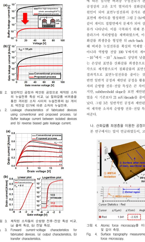 Fig. 2. Leakage  characteristics  of  fabricated  devices  using  conventional  and  proposed  process