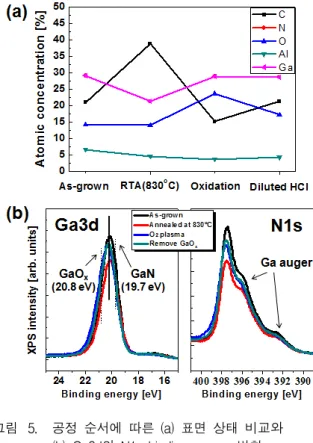 Fig. 5. Comparison  of  (a)  surface  conditions  and  (b)  Ga3d  and  N1s  binding  energy  at  each  process  step