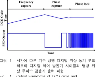 그림 2. 제안된  다중  이득  제어  디지털  위상  주파수  검 출기  블록다이어그램