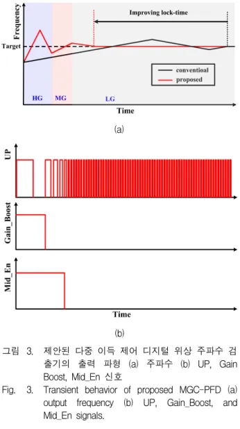 Fig. 3. Transient  behavior  of  proposed  MGC-PFD  (a)  output  frequency  (b)  UP,  Gain_Boost,  and  Mid_En  signals