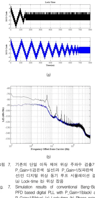 Fig. 7. Simulation  results  of  conventional  Bang-Bang  PFD  based  digital  PLL  with  P_Gain=1(black)  and  P_Gain=1/5(blue)  (a)  Lock-time  (b)  Phase  noise.