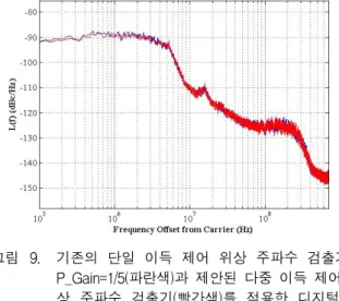 그림 9. 기존의  단일  이득  제어  위상  주파수  검출기의  P_Gain=1/5(파란색)과  제안된  다중  이득  제어  위 상  주파수  검출기(빨간색)를  적용한  디지털  위 상  동기  루프의  위상  잡음  시뮬레이션  결과      Fig