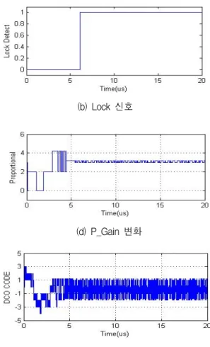 Table 1. Lock-time  comparison  with  previous  BBDPLLs.