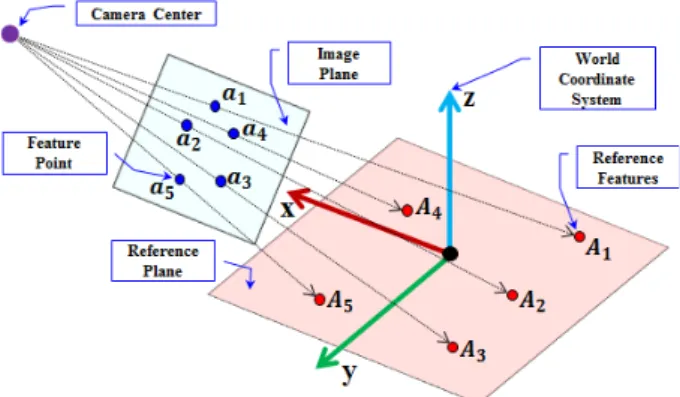 그림 10. 배경과  카메라  영상  사이의  기하학적  관계 Fig. 10. Geometric  relationship  between  features  and 