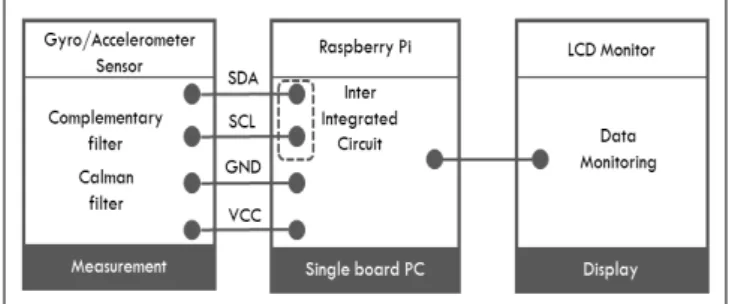 Fig.  1.  Portable  measurement  system  diagram.