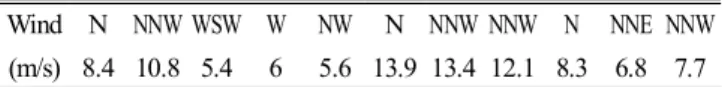 Fig.  4.  Mooring  arrangement.