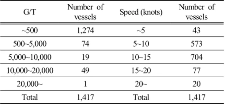 Table  7은 통과선을 통과한 선박을 톤수별,  선속별로 분석 한 결과이다.  총톤수 20,000톤 이상의 선박은 화물선 1척이  출항하였으며,  총톤수 10,000 ~ 20,000톤급 선박은 화물선 9척 을 제외한 40척(81.6 %)의 선박이 목포-제주를 운항하는 여객 선으로 분석되었다
