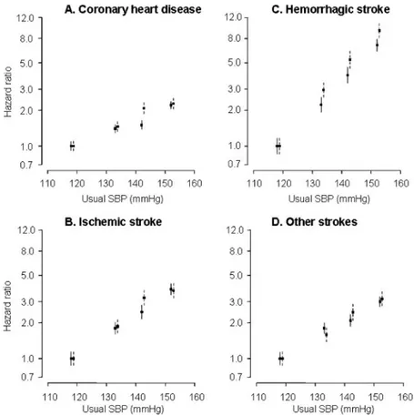 Figure 1. Associations between usual systolic