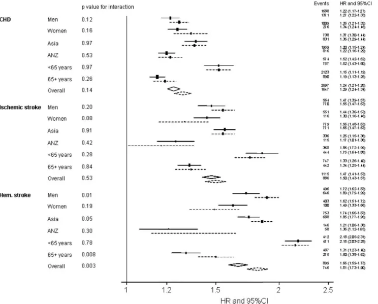 Figure 2. Hazard ratios (HRs) associated with a 10-mm Hg increase in usual systolic blood pressure for coronary heart disease (CHD),