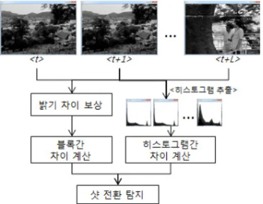 그림 3. 샷  경계  탐지  알고리즘