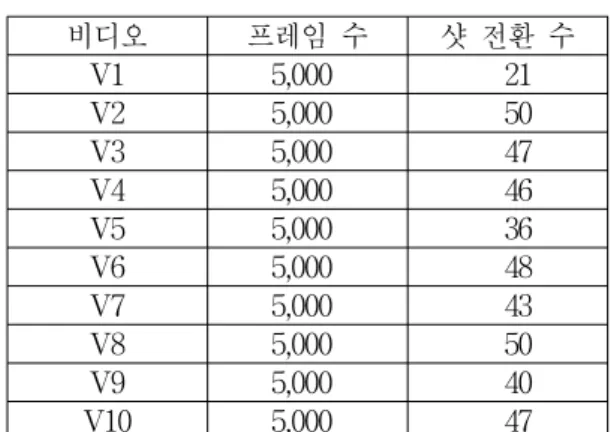 Table 1. Test  Videos.