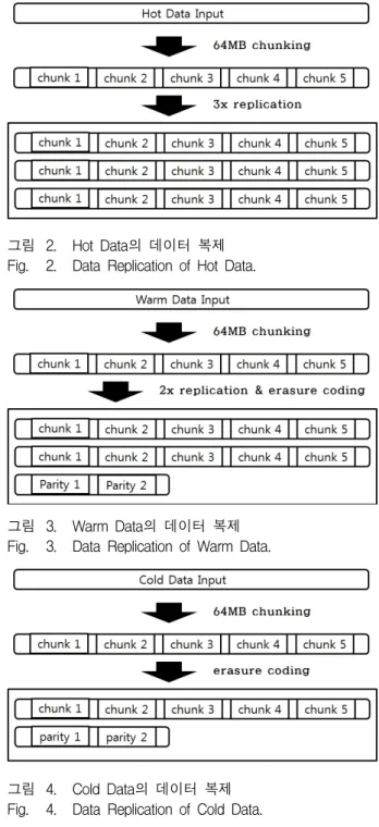 그림 3. Warm  Data의  데이터  복제 Fig. 3. Data  Replication  of  Warm  Data.