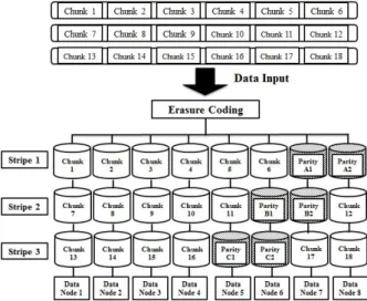 Fig. 6. Sequence  of  Data  Replication  Method  using  Erasure  Codes  according  to  Data  Access  Frequency.