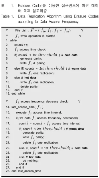 Table 1. Data  Replication  Algorithm  using  Erasure  Codes  according  to  Data  Access  Frequency.