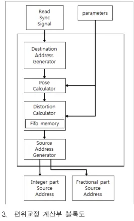 그림 2. 편위교정기  전체  블록도 Fig. 2. A  block  diagram  of  Rectifier.