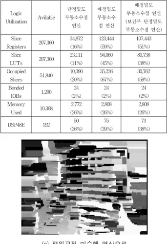 그림 13. 스테레오  매칭  FPGA  장치  Fig. 13. Stereo  Matching  FPGA  device.