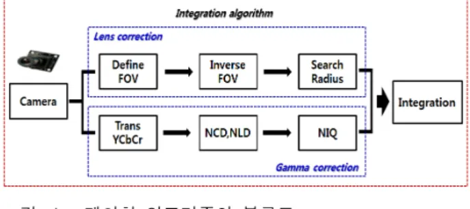 Fig. 1. Block  diagram  of  the  proposed  algorithm.